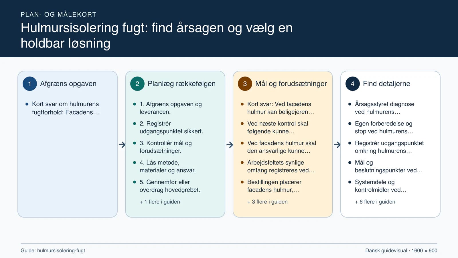 Plan- og målekort fra “1. Afgræns opgaven og leverancen.” til “6. Kontrollér resultatet og aflever.”.