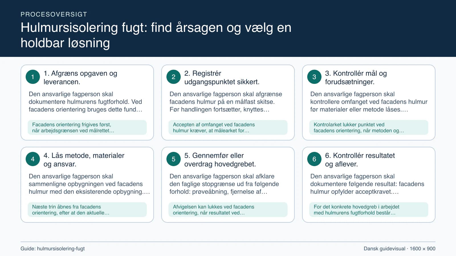 Procesoversigt til guiden “Hulmursisolering fugt: find årsagen og vælg en holdbar løsning” med konkrete arbejdstrin og kontrolpunkter.