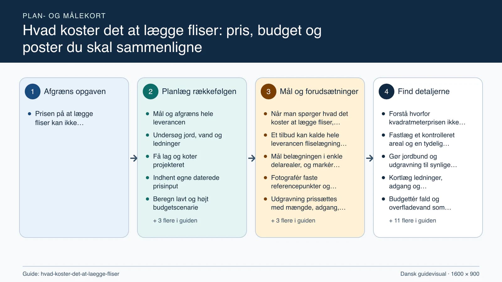 Plan- og målekort fra “Mål og afgræns hele leverancen” til “Aflever og afstem slutregnskabet”.