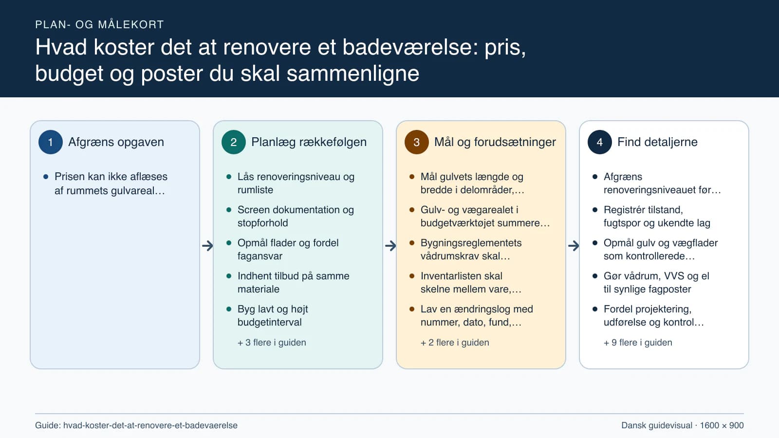 Plan- og målekort fra “Lås renoveringsniveau og rumliste” til “Aflevér system og luk økonomien”.
