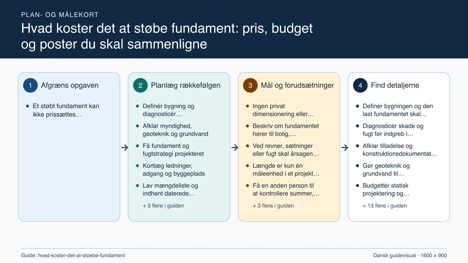 Plan- og målekort fra “Definér bygning og diagnosticér eksisterende problemer” til “Modtag dokumentation og afstem slutbudget”.