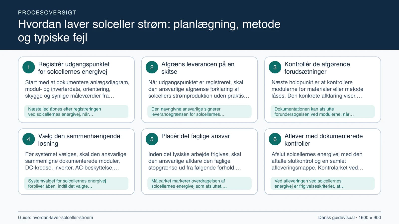 Procesoversigt til guiden “Hvordan laver solceller strøm: planlægning, metode og typiske fejl” med konkrete arbejdstrin og kontrolpunkter.