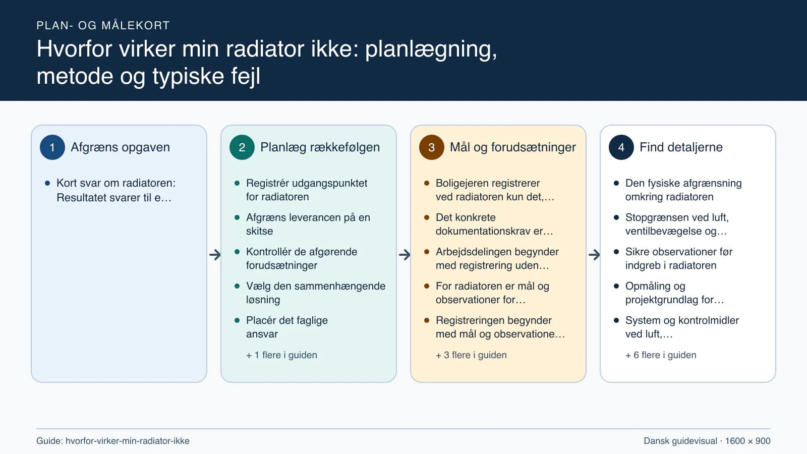 Plan- og målekort fra “Registrér udgangspunktet for radiatoren” til “Aflever med dokumenterede kontroller”.