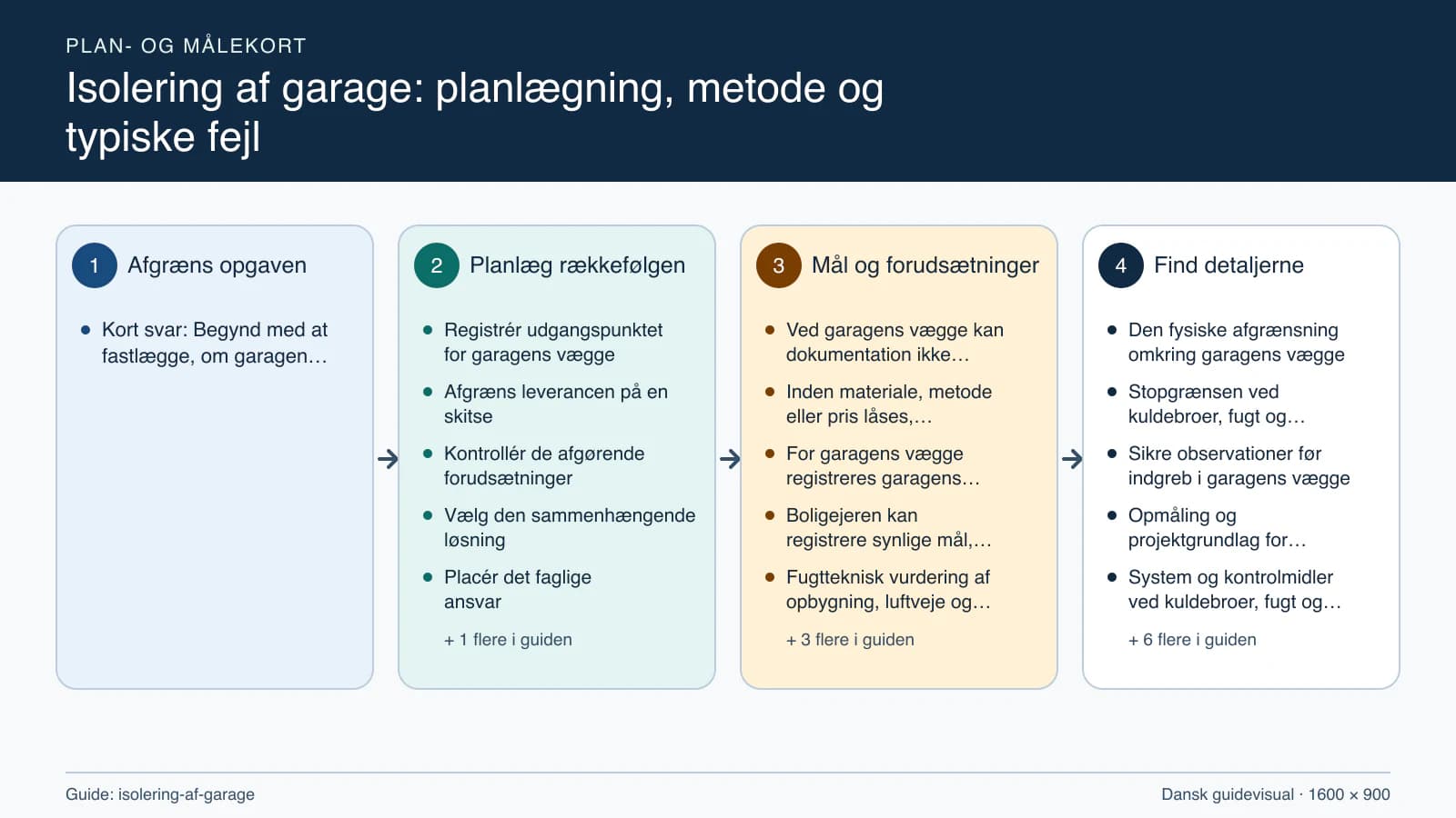 Plan- og målekort fra “Registrér udgangspunktet for garagens vægge” til “Aflever med dokumenterede kontroller”.