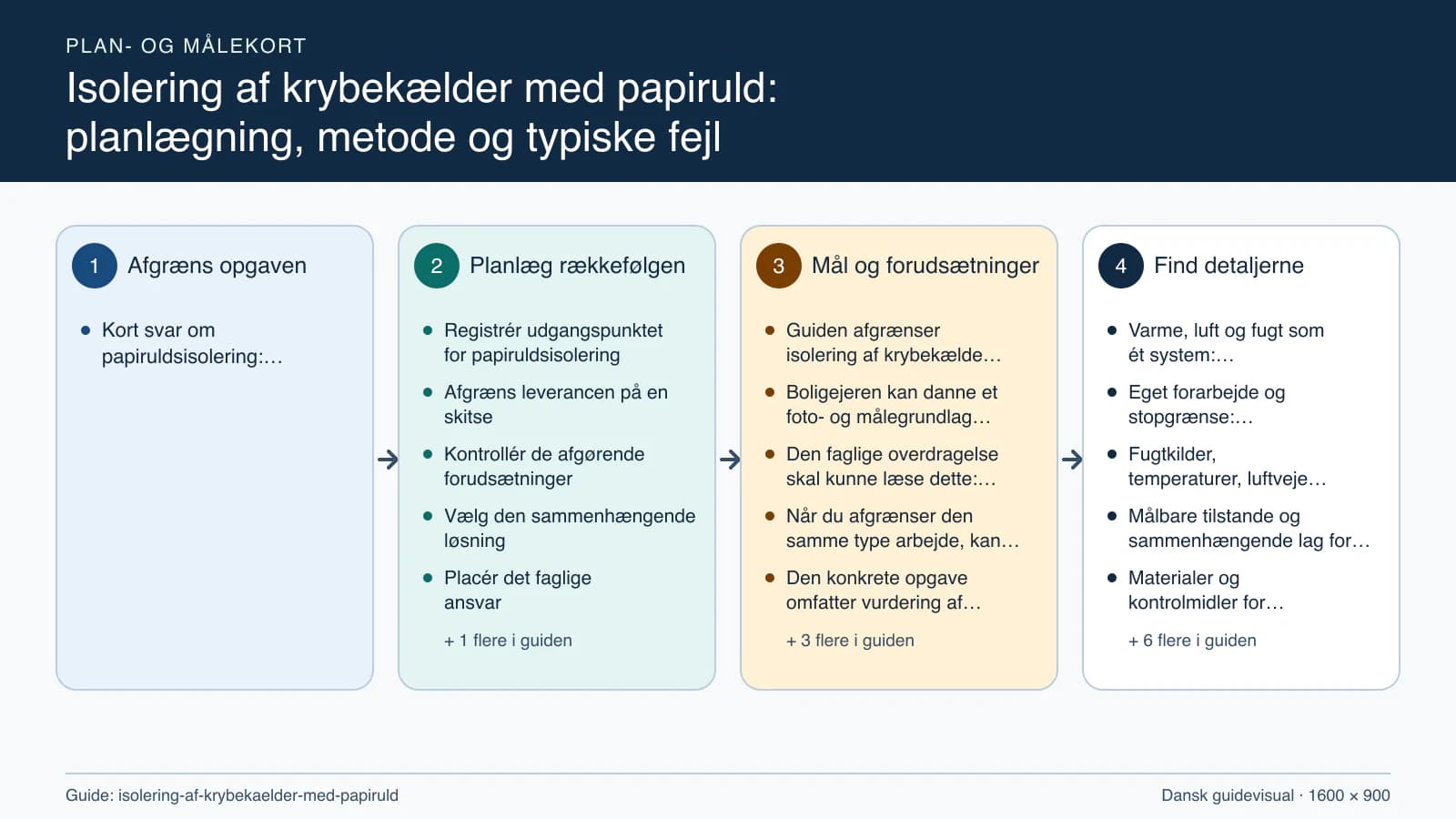Plan- og målekort fra “Registrér udgangspunktet for papiruldsisolering” til “Aflever med dokumenterede kontroller”.