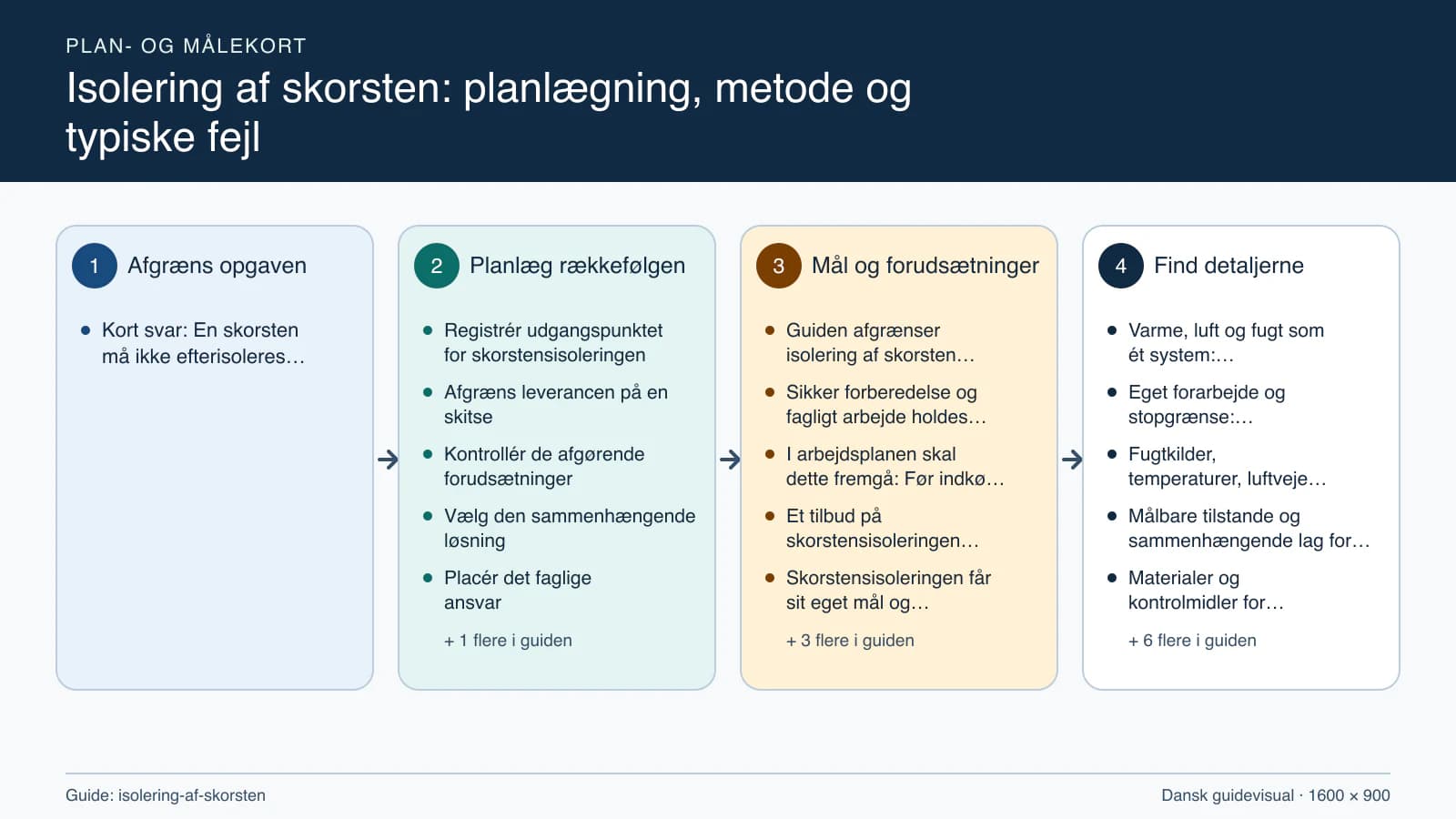 Plan- og målekort fra “Registrér udgangspunktet for skorstensisoleringen” til “Aflever med dokumenterede kontroller”.