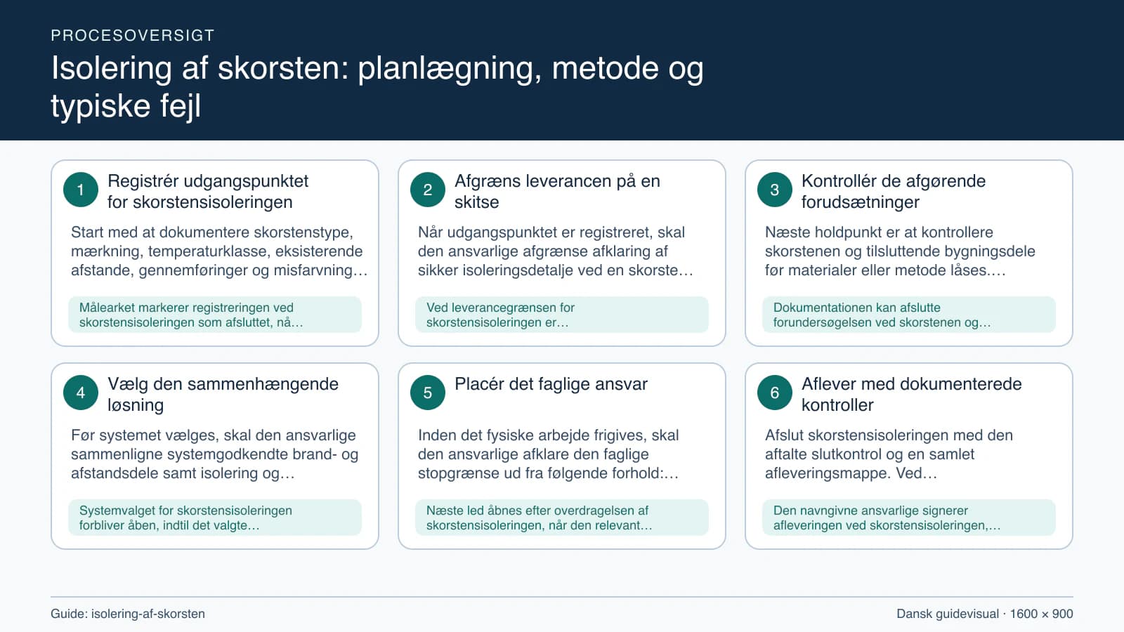 Procesoversigt til guiden “Isolering af skorsten: planlægning, metode og typiske fejl” med konkrete arbejdstrin og kontrolpunkter.