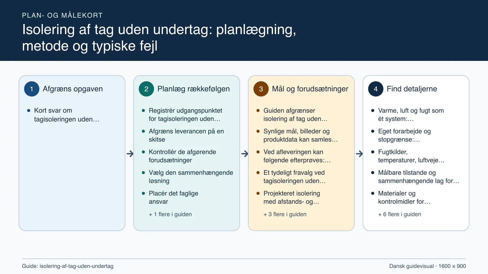 Plan- og målekort fra “Registrér udgangspunktet for tagisoleringen uden undertag” til “Aflever med dokumenterede kontroller”.