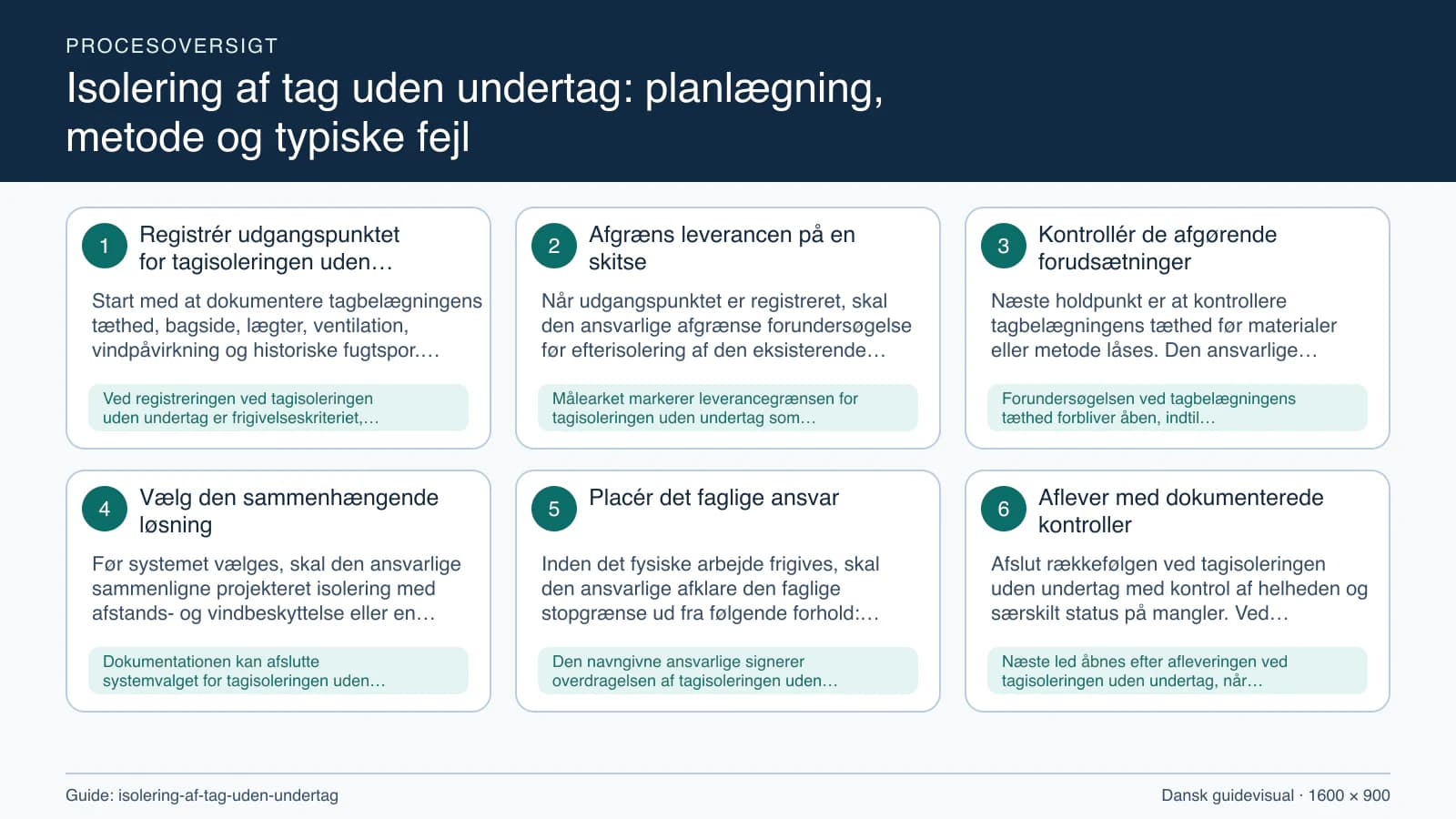 Procesoversigt til guiden “Isolering af tag uden undertag: planlægning, metode og typiske fejl” med konkrete arbejdstrin og kontrolpunkter.