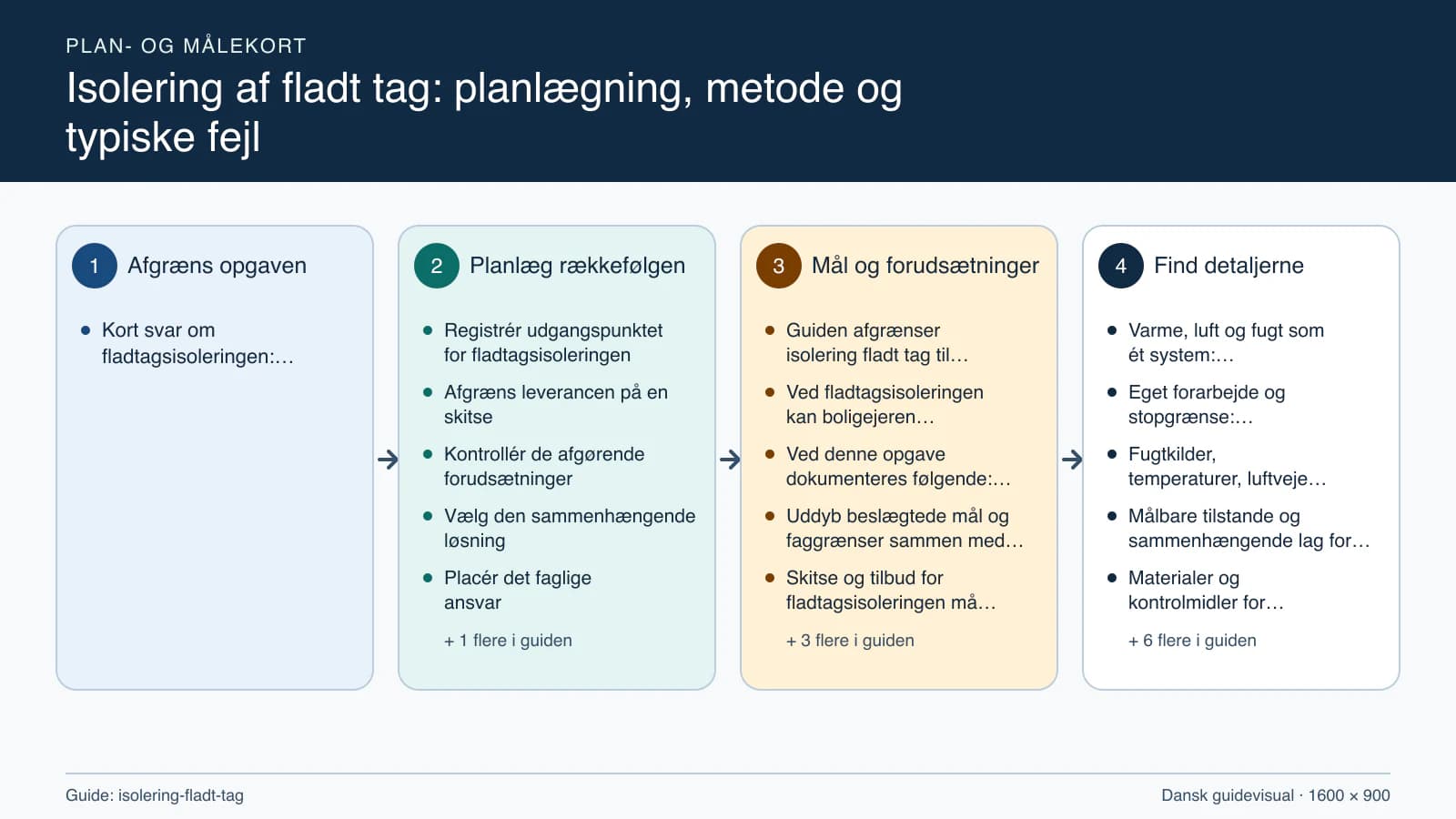 Plan- og målekort fra “Registrér udgangspunktet for fladtagsisoleringen” til “Aflever med dokumenterede kontroller”.