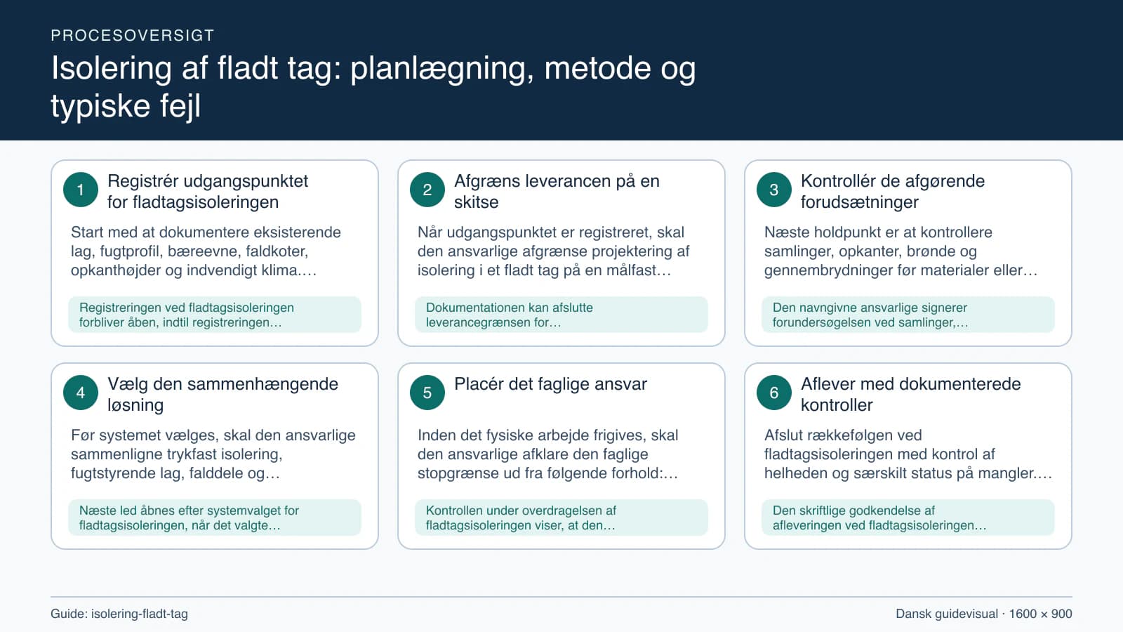 Procesoversigt til guiden “Isolering af fladt tag: planlægning, metode og typiske fejl” med konkrete arbejdstrin og kontrolpunkter.
