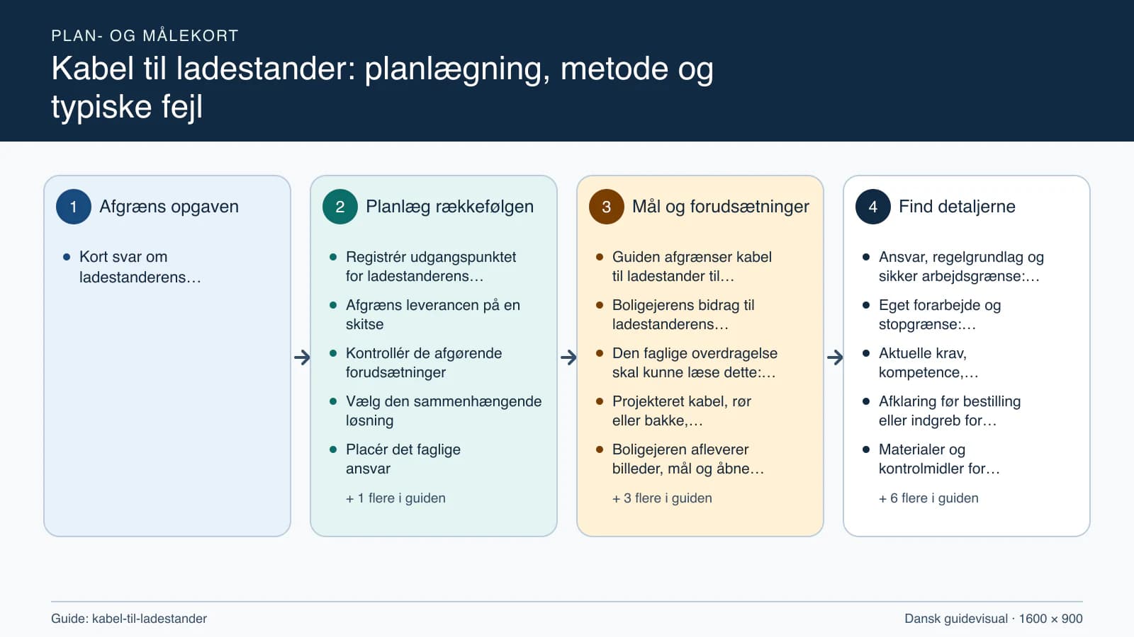 Plan- og målekort fra “Registrér udgangspunktet for ladestanderens forsyningskreds” til “Aflever med dokumenterede kontroller”.