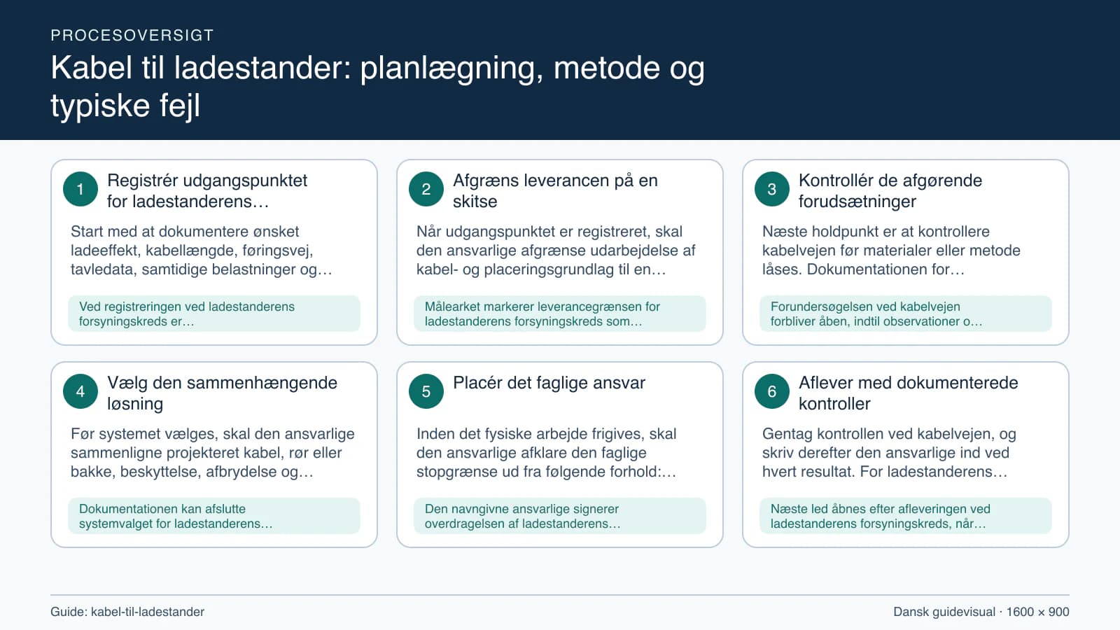 Procesoversigt til guiden “Kabel til ladestander: planlægning, metode og typiske fejl” med konkrete arbejdstrin og kontrolpunkter.