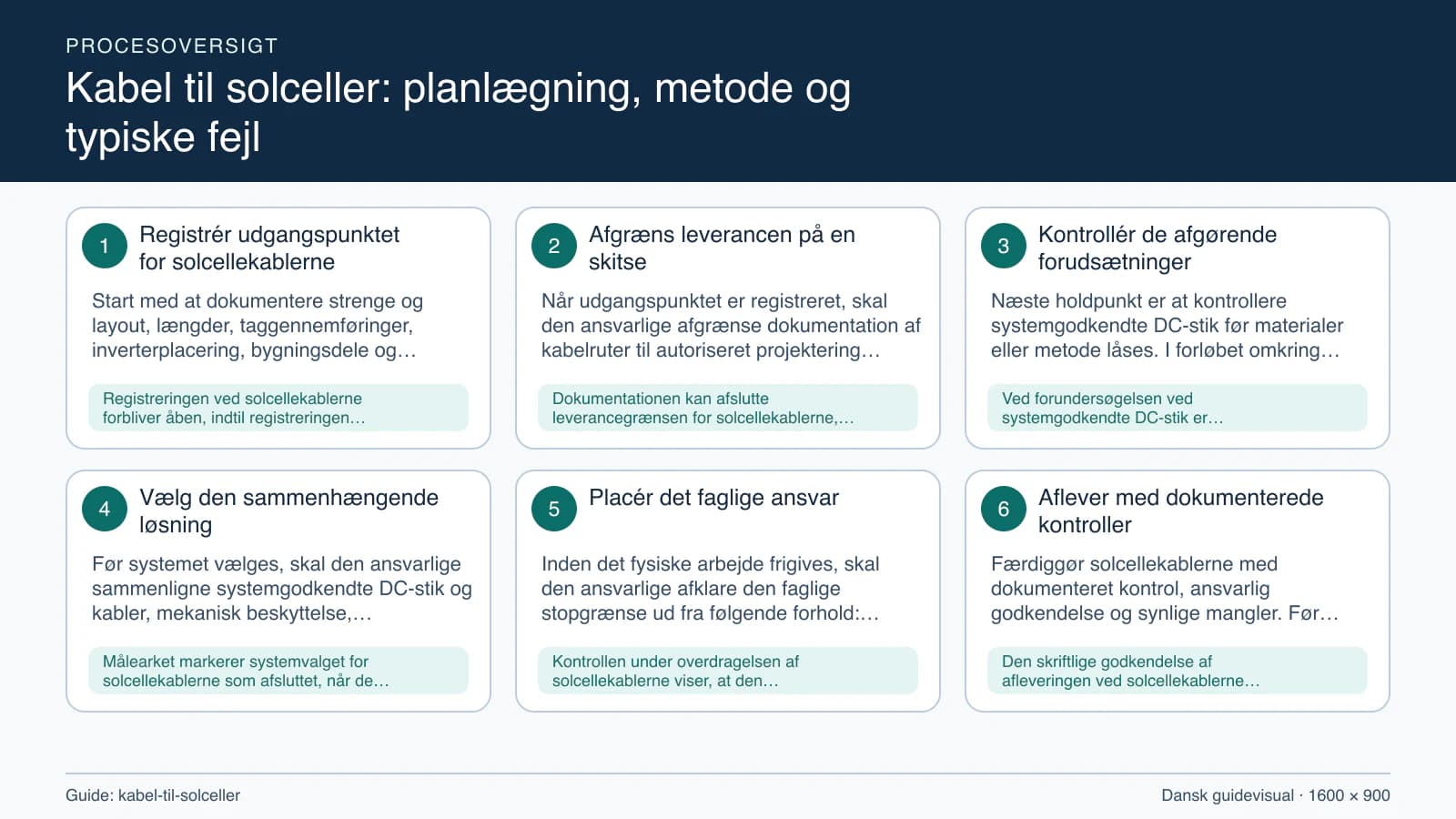 Procesoversigt til guiden “Kabel til solceller: planlægning, metode og typiske fejl” med konkrete arbejdstrin og kontrolpunkter.