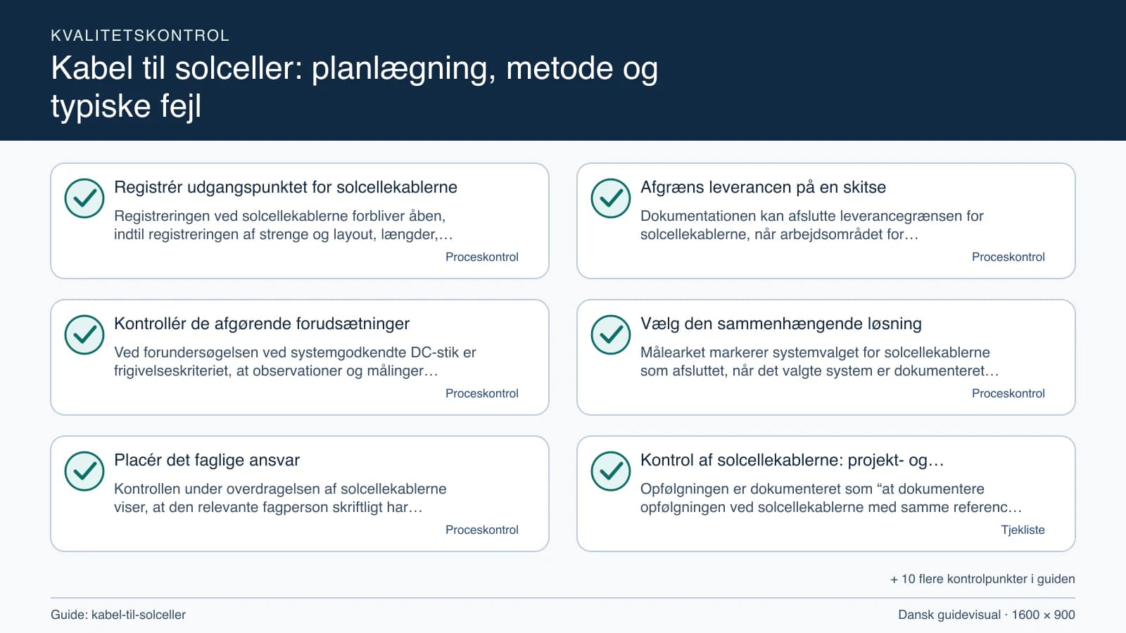 Kvalitetskontrol med checkpointet “Dokumentationen kan afslutte leverancegrænsen for solcellekablerne, når arbejdsområdet for solcellekablerne, fravalgene og systemgodkendte DC-stik fr…”.