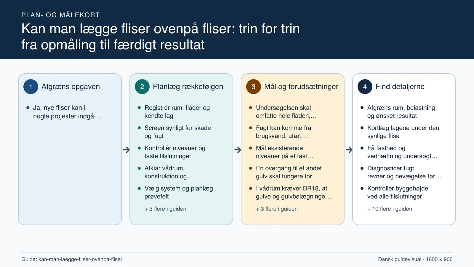 Plan- og målekort fra “Registrér rum, flader og kendte lag” til “Modtag dokumentation og følg op”.