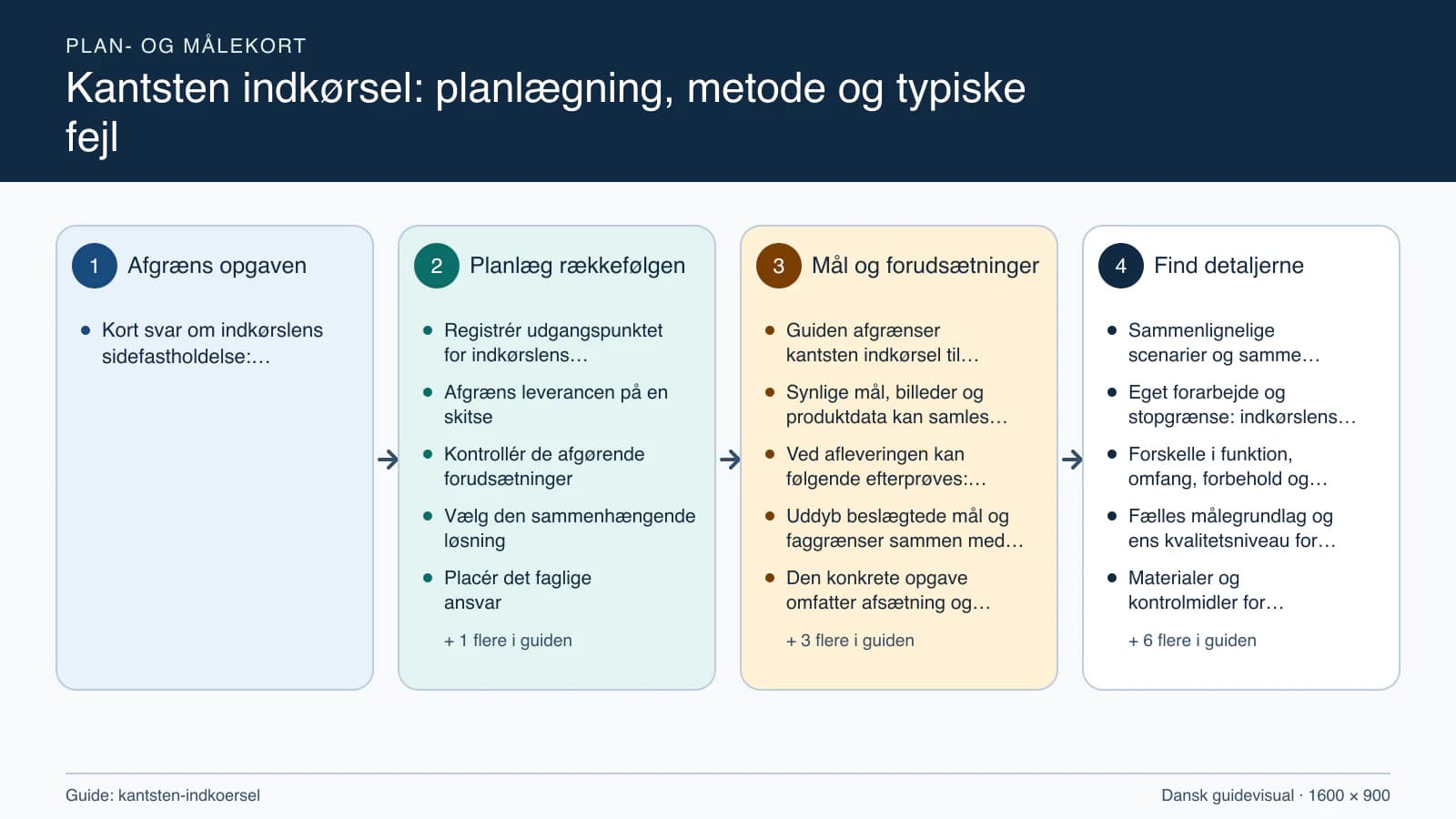 Plan- og målekort fra “Registrér udgangspunktet for indkørslens sidefastholdelse” til “Aflever med dokumenterede kontroller”.