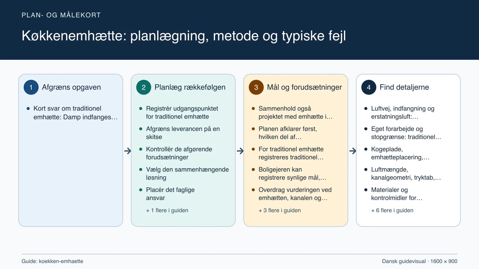 Plan- og målekort fra “Registrér udgangspunktet for traditionel emhætte” til “Aflever med dokumenterede kontroller”.