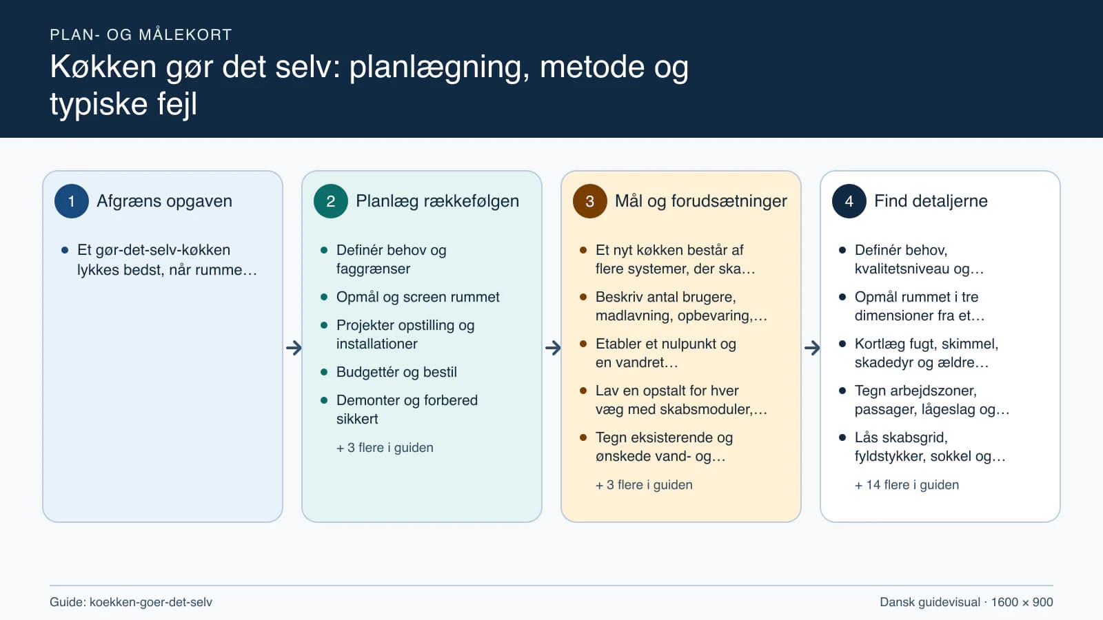 Plan- og målekort fra “Definér behov og faggrænser” til “Funktionsprøv og aflever”.