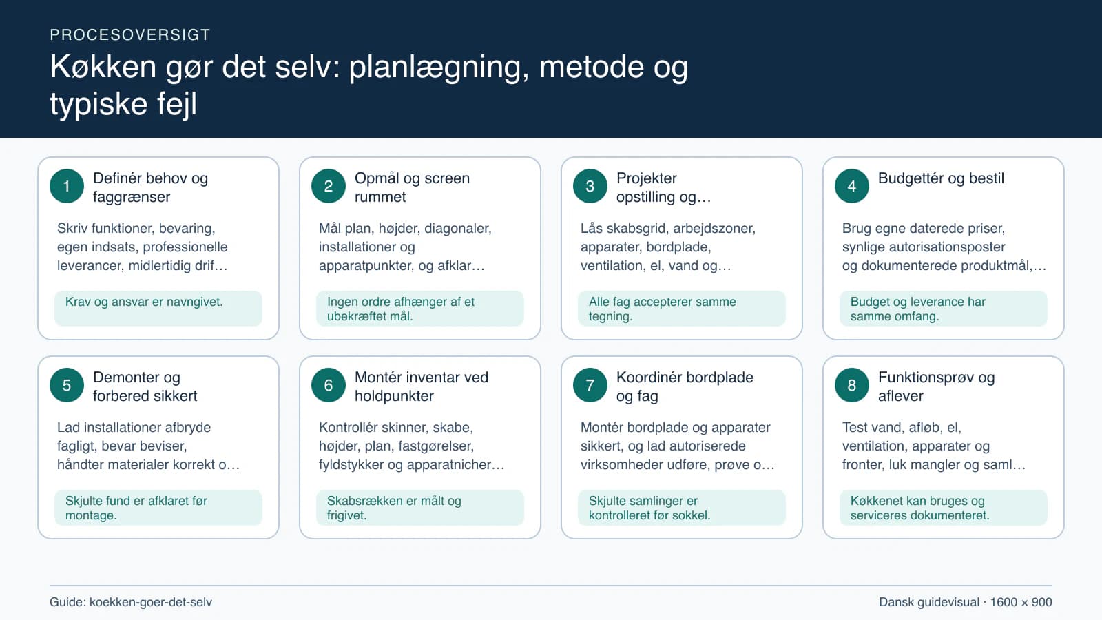 Procesoversigt til guiden “Køkken gør det selv: planlægning, metode og typiske fejl” med konkrete arbejdstrin og kontrolpunkter.
