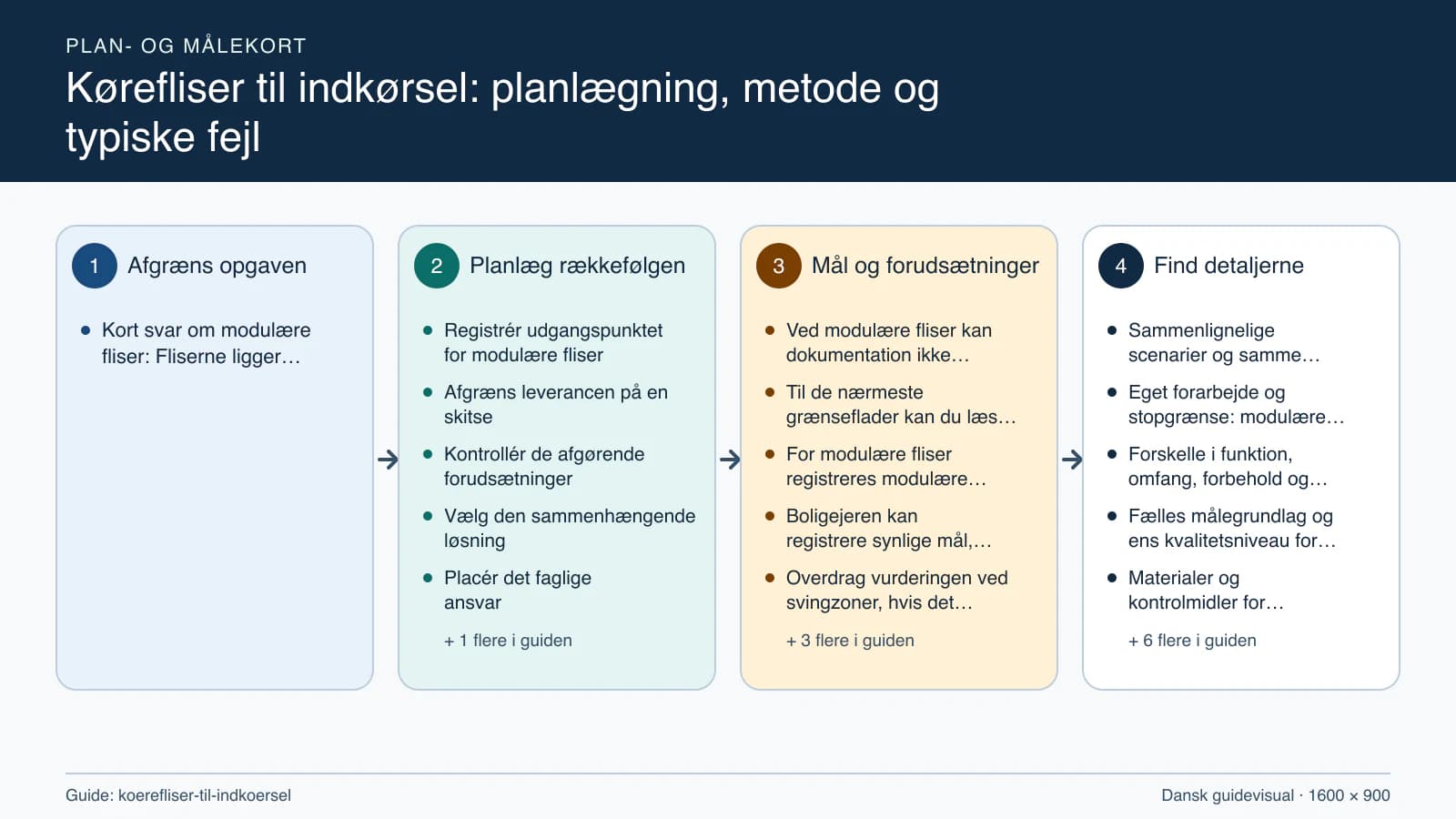 Plan- og målekort fra “Registrér udgangspunktet for modulære fliser” til “Aflever med dokumenterede kontroller”.