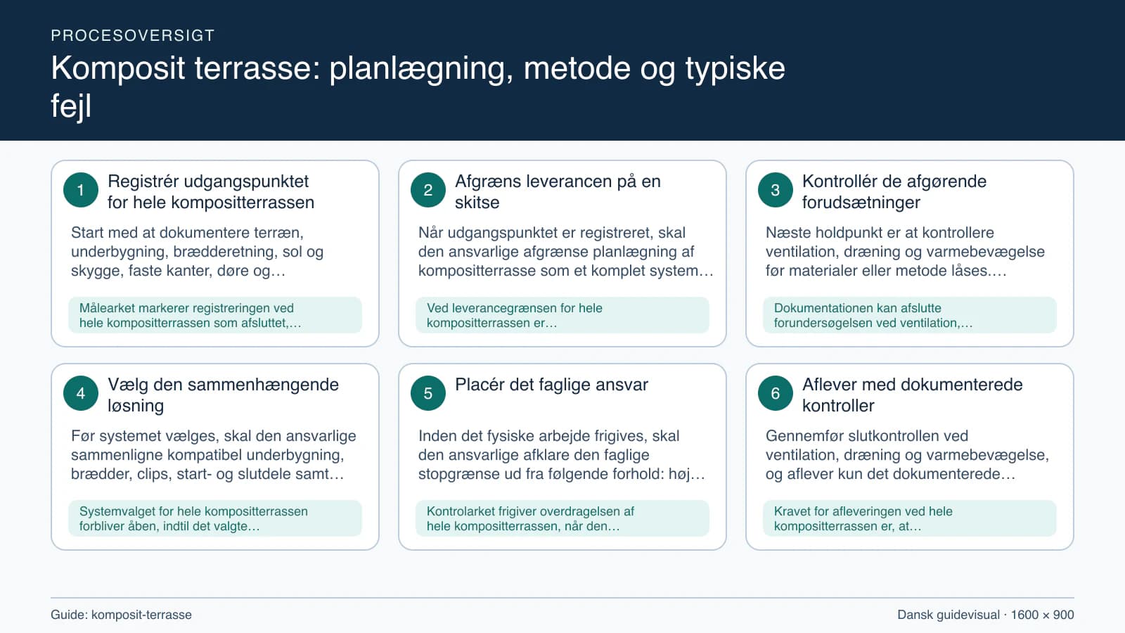 Procesoversigt til guiden “Komposit terrasse: planlægning, metode og typiske fejl” med konkrete arbejdstrin og kontrolpunkter.