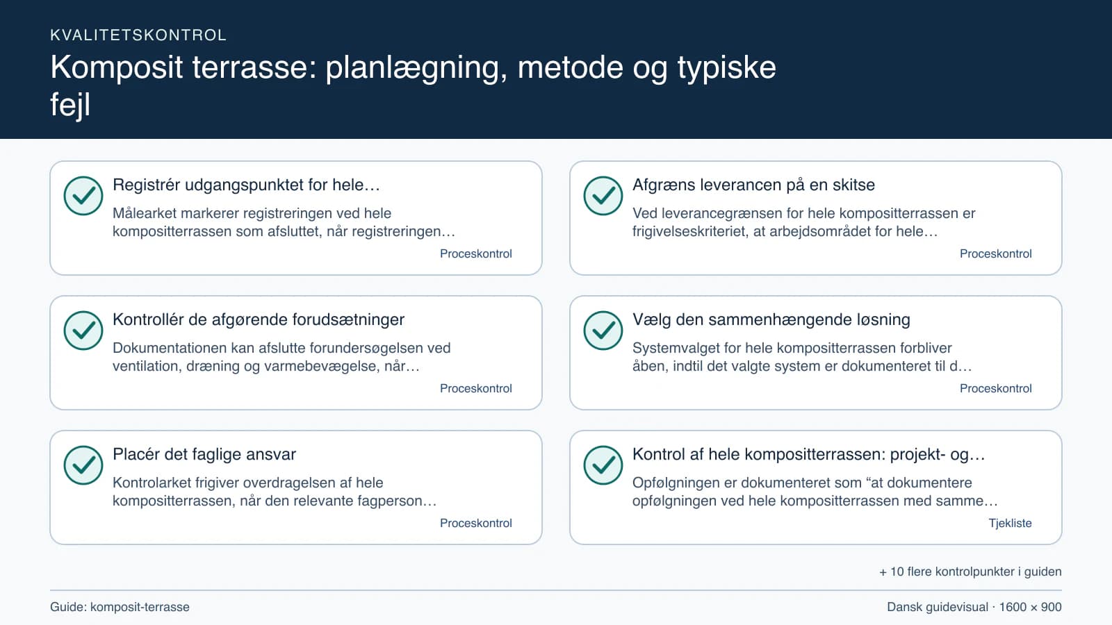 Kvalitetskontrol med checkpointet “Ved leverancegrænsen for hele kompositterrassen er frigivelseskriteriet, at arbejdsområdet for hele kompositterrassen, fravalgene og ventilation, dræ…”.
