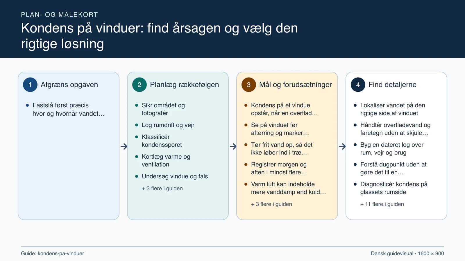Plan- og målekort fra “Sikr området og fotografér” til “Gentag effektmålingen”.