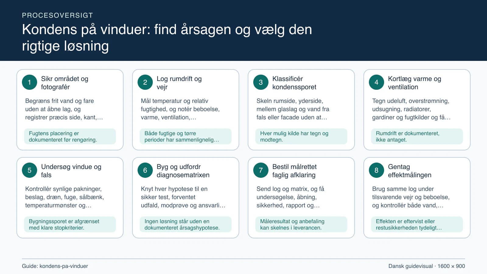 Procesoversigt til guiden “Kondens på vinduer: find årsagen og vælg den rigtige løsning” med konkrete arbejdstrin og kontrolpunkter.