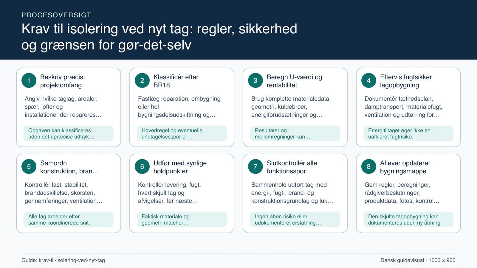 Procesoversigt til guiden “Krav til isolering ved nyt tag: regler, sikkerhed og grænsen for gør-det-selv” med konkrete arbejdstrin og kontrolpunkter.