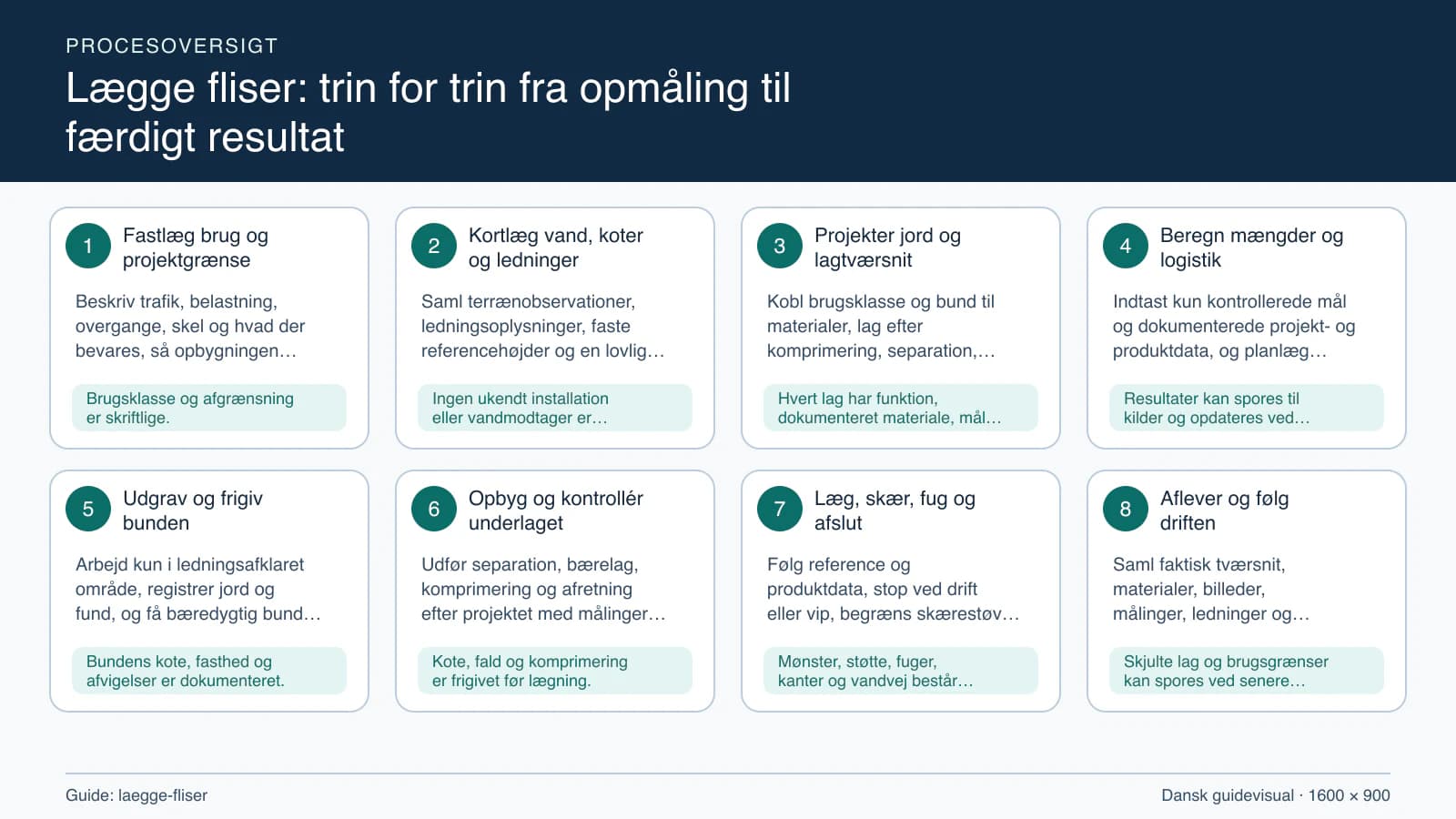 Procesoversigt til guiden “Lægge fliser: trin for trin fra opmåling til færdigt resultat” med konkrete arbejdstrin og kontrolpunkter.
