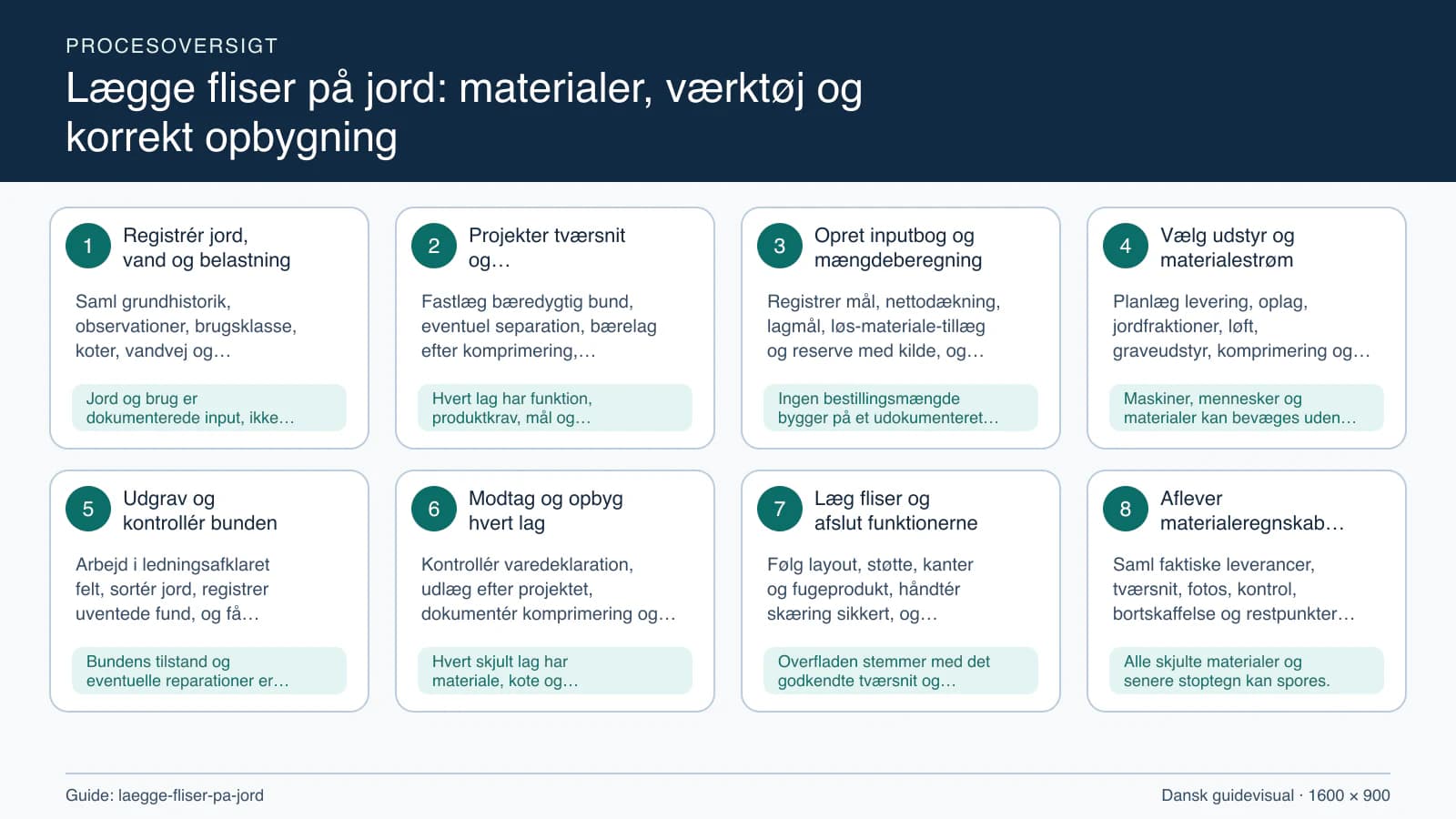 Procesoversigt til guiden “Lægge fliser på jord: materialer, værktøj og korrekt opbygning” med konkrete arbejdstrin og kontrolpunkter.