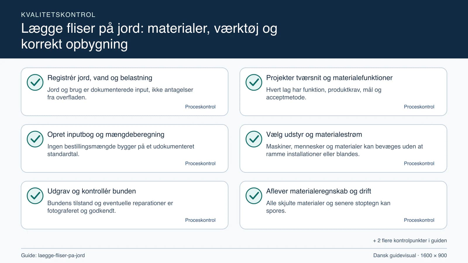Kvalitetskontrol med checkpointet “Hvert lag har funktion, produktkrav, mål og acceptmetode.”.