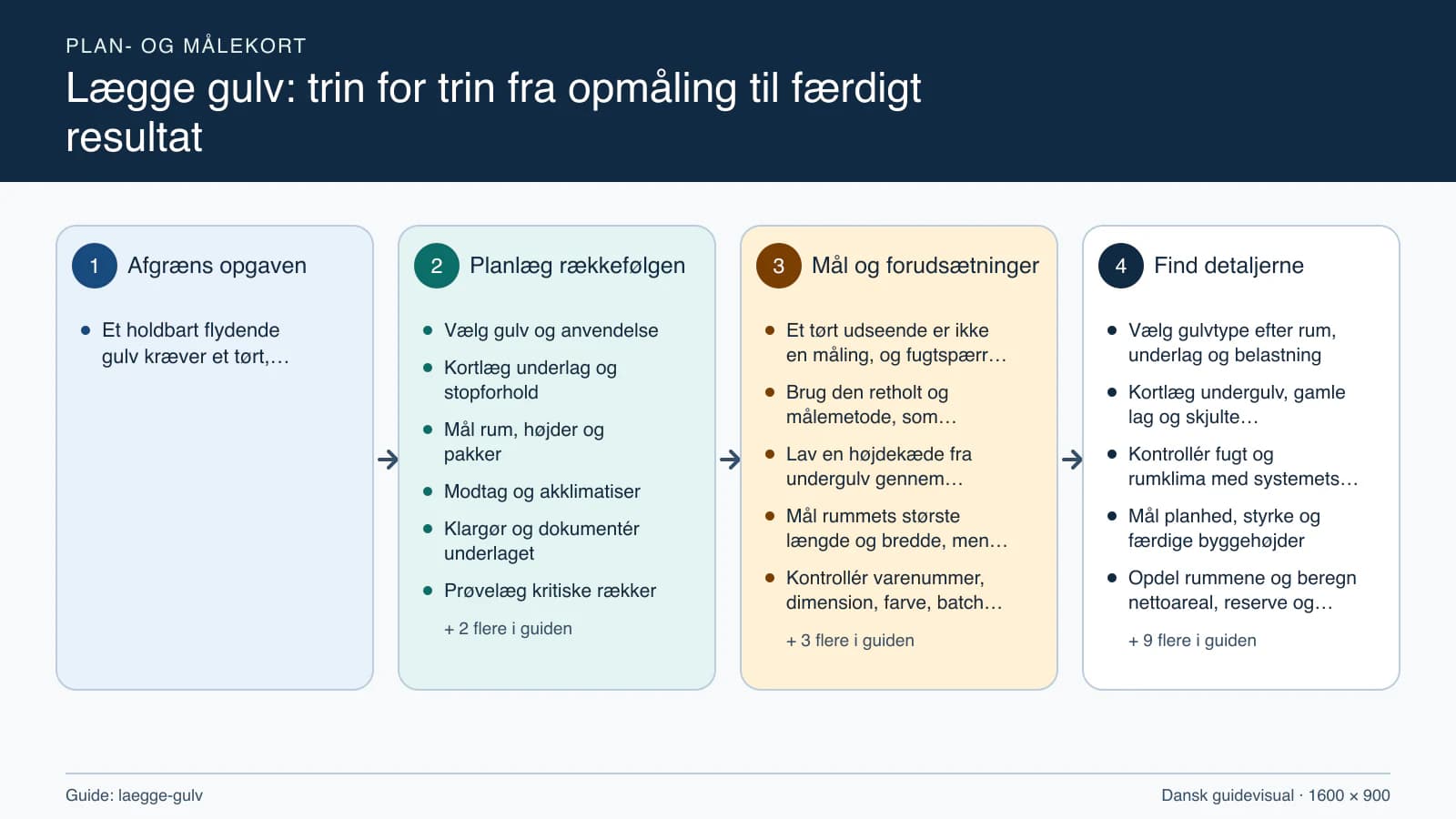 Plan- og målekort fra “Vælg gulv og anvendelse” til “Afslut og aflever”.