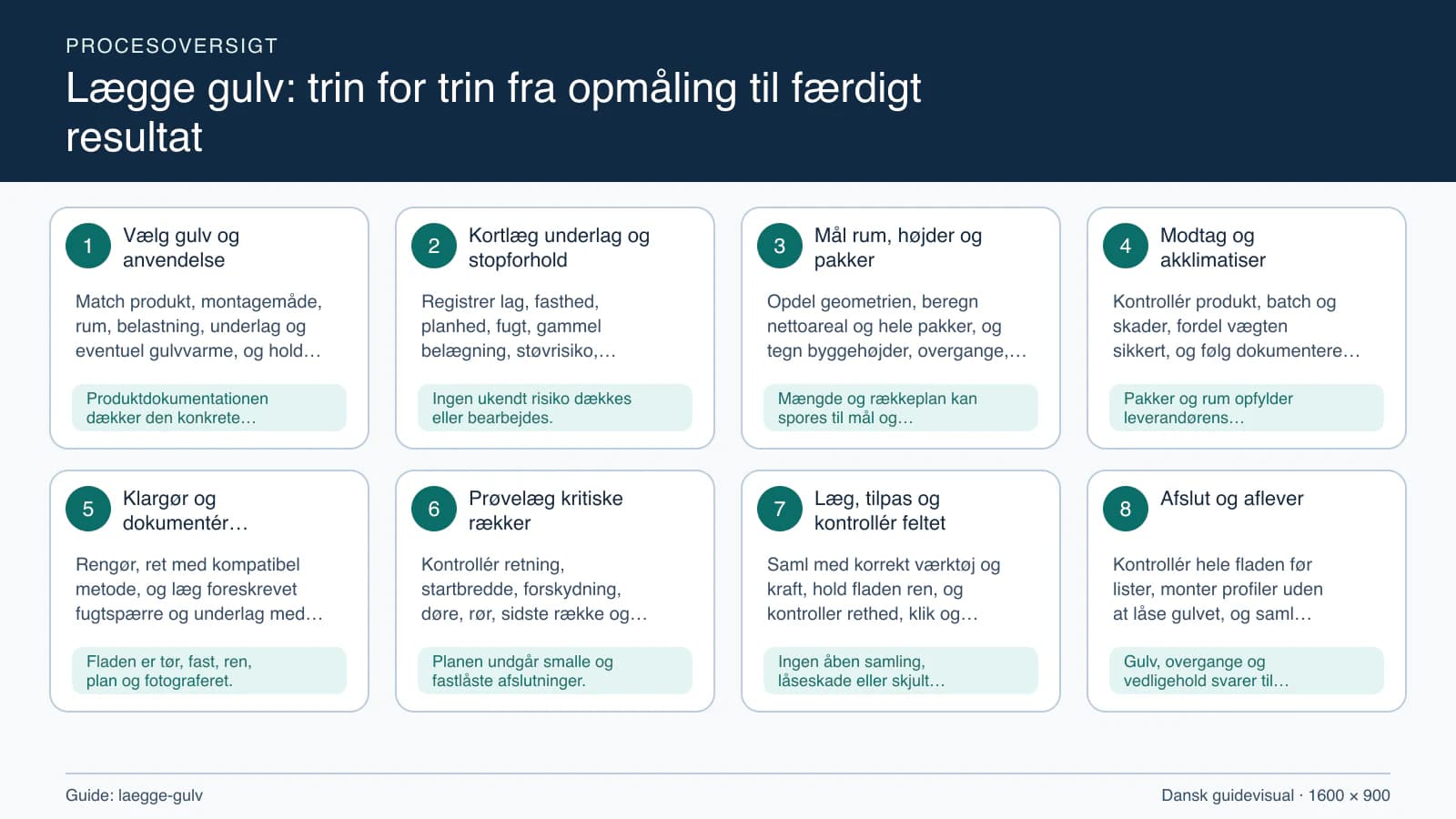Procesoversigt til guiden “Lægge gulv: trin for trin fra opmåling til færdigt resultat” med konkrete arbejdstrin og kontrolpunkter.