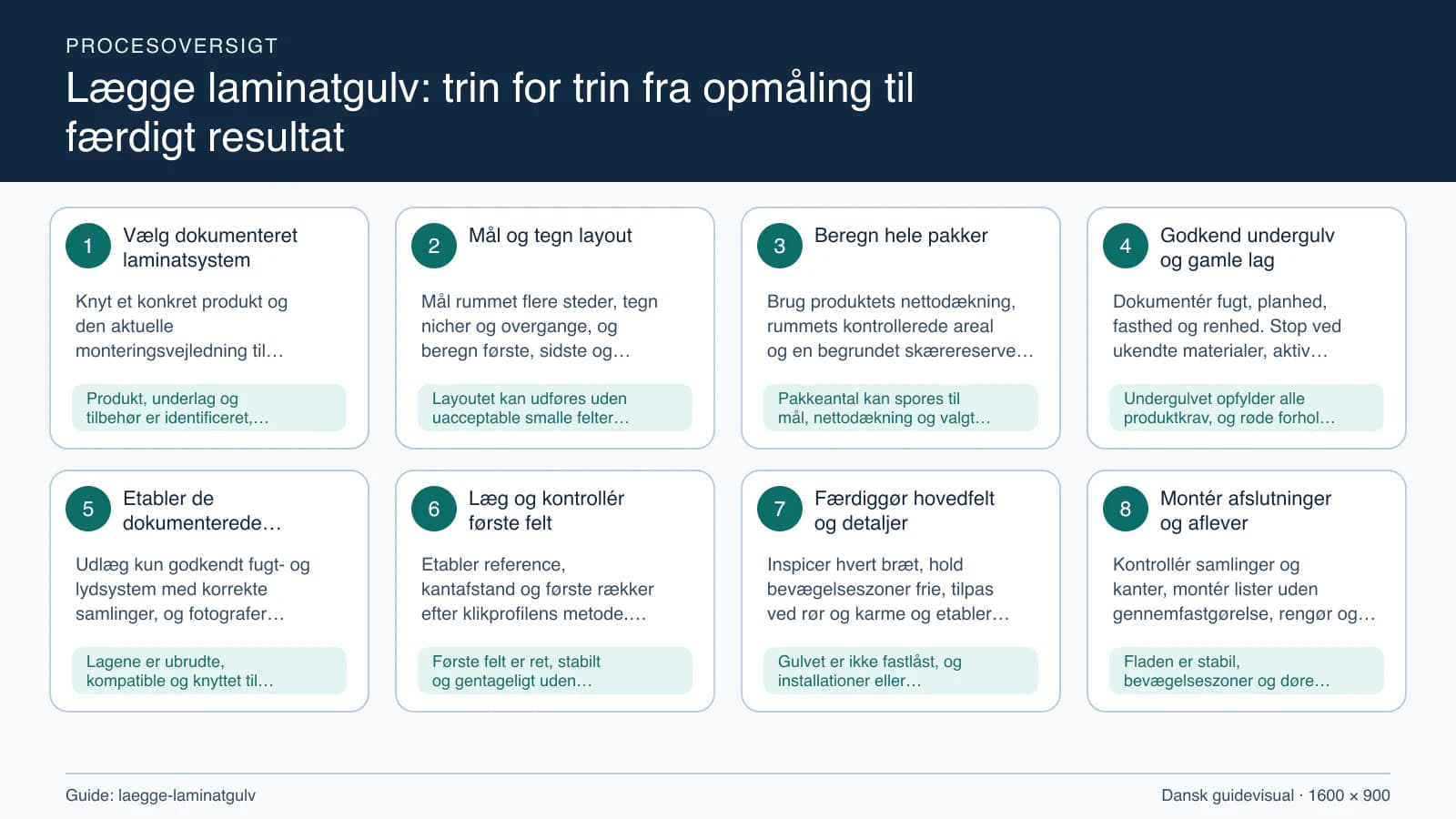 Procesoversigt til guiden “Lægge laminatgulv: trin for trin fra opmåling til færdigt resultat” med konkrete arbejdstrin og kontrolpunkter.