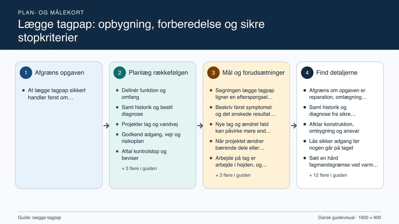 Plan- og målekort fra “Definér funktion og omfang” til “Aflevér dokumentation og drift”.