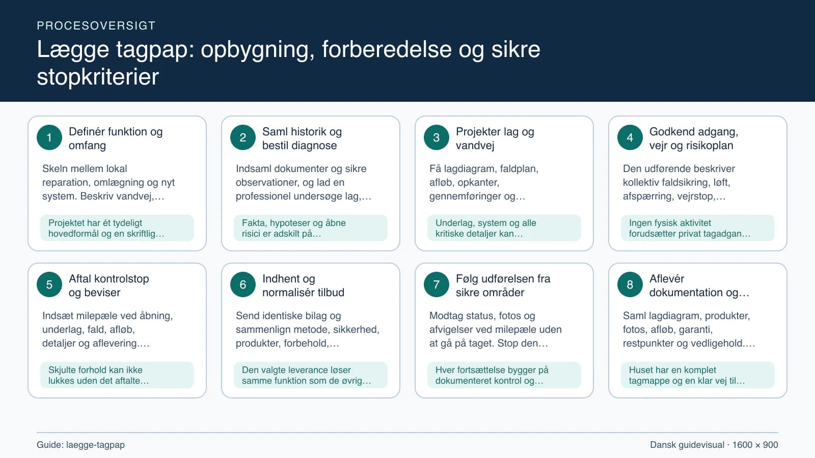 Procesoversigt til guiden “Lægge tagpap: opbygning, forberedelse og sikre stopkriterier” med konkrete arbejdstrin og kontrolpunkter.