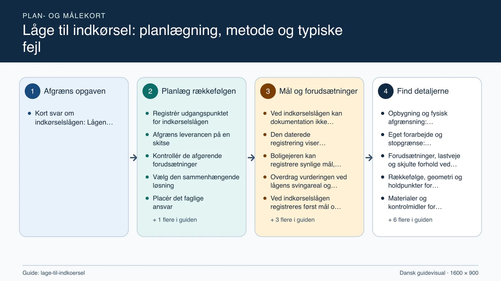 Plan- og målekort fra “Registrér udgangspunktet for indkørselslågen” til “Aflever med dokumenterede kontroller”.