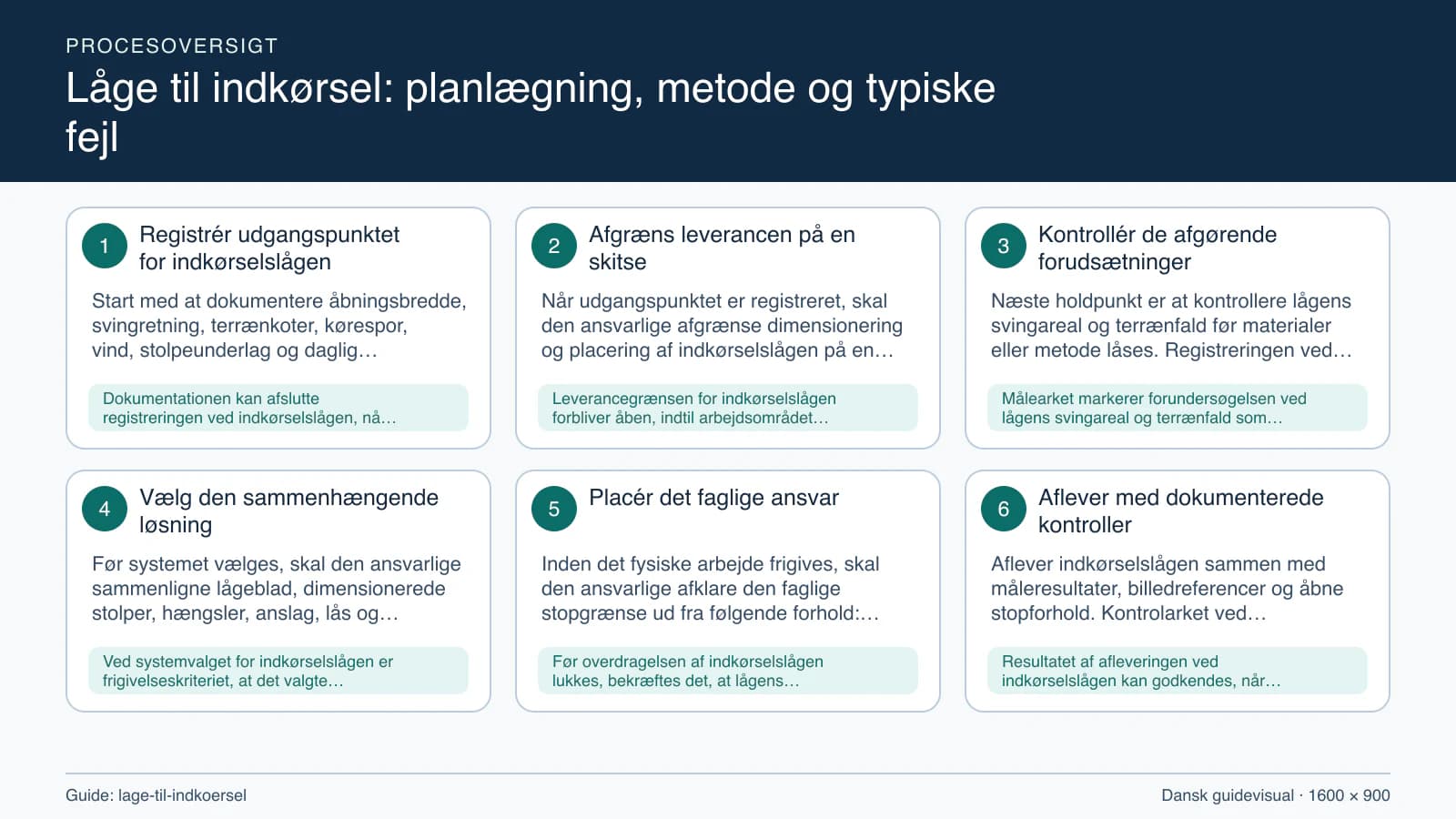 Procesoversigt til guiden “Låge til indkørsel: planlægning, metode og typiske fejl” med konkrete arbejdstrin og kontrolpunkter.