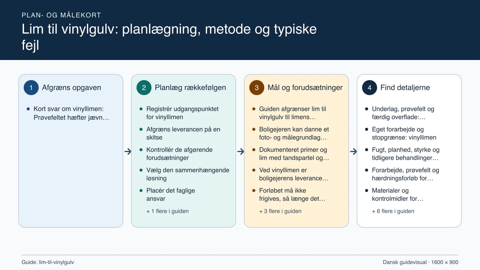 Plan- og målekort fra “Registrér udgangspunktet for vinyllimen” til “Aflever med dokumenterede kontroller”.
