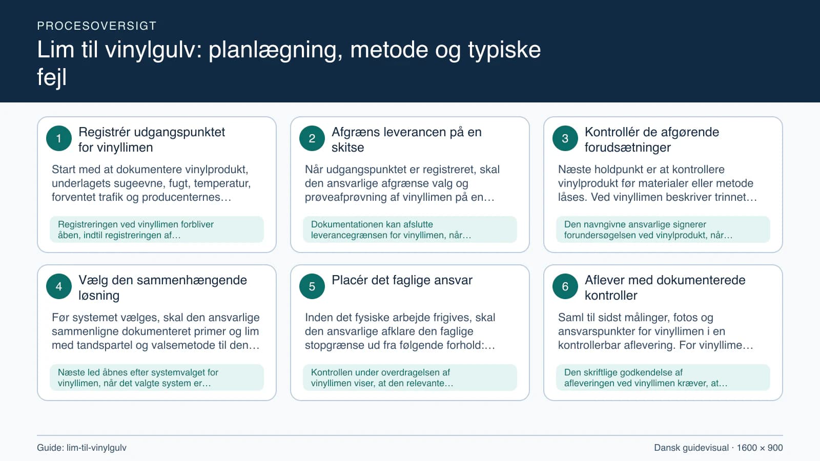 Procesoversigt til guiden “Lim til vinylgulv: planlægning, metode og typiske fejl” med konkrete arbejdstrin og kontrolpunkter.