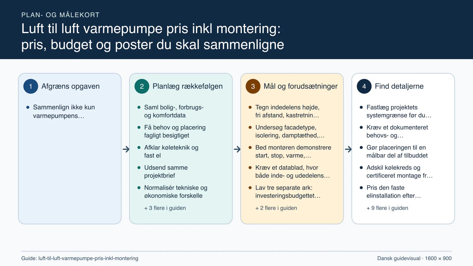 Plan- og målekort fra “Saml bolig-, forbrugs- og komfortdata” til “Modtag anlæg og afstem slutsum”.