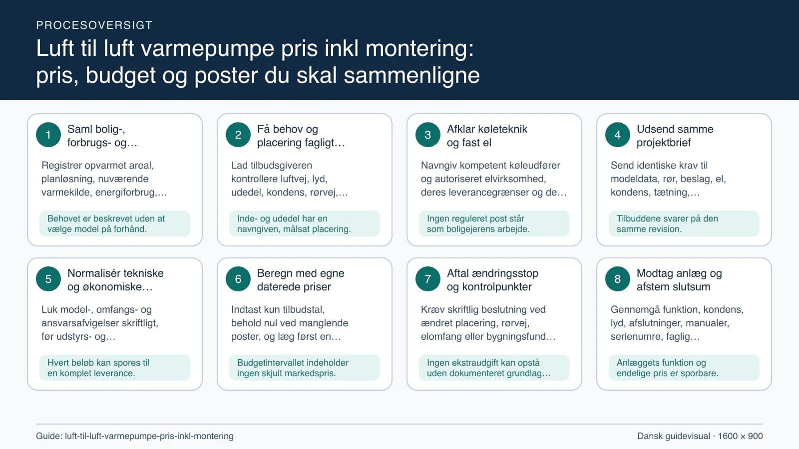 Procesoversigt til guiden “Luft til luft varmepumpe pris inkl montering: pris, budget og poster du skal sammenligne” med konkrete arbejdstrin og kontrolpunkter.