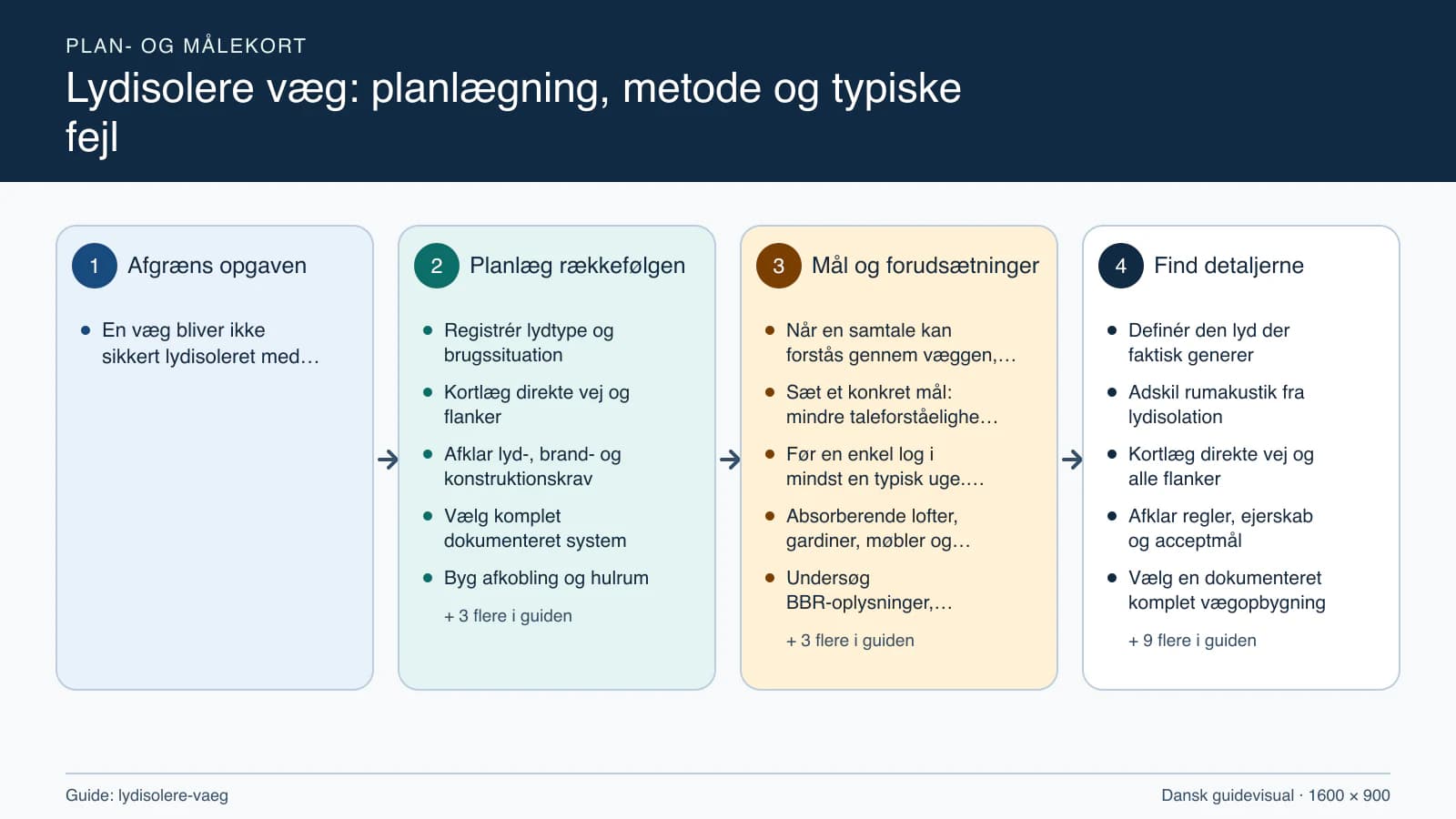 Plan- og målekort fra “Registrér lydtype og brugssituation” til “Aflever opbygning og begrænsninger”.