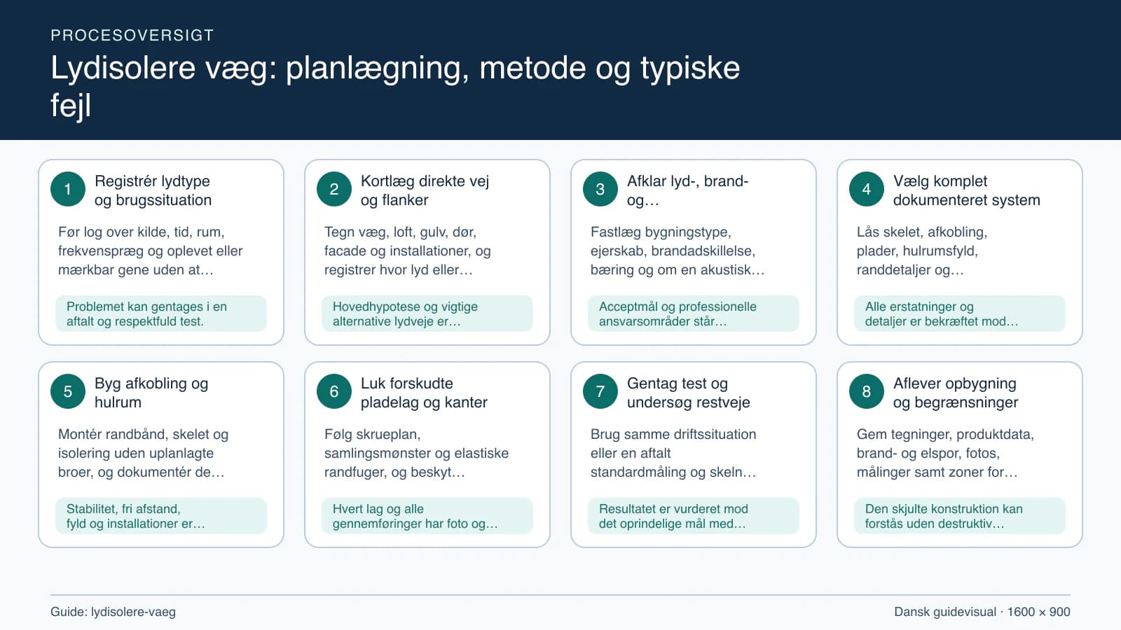 Procesoversigt til guiden “Lydisolere væg: planlægning, metode og typiske fejl” med konkrete arbejdstrin og kontrolpunkter.