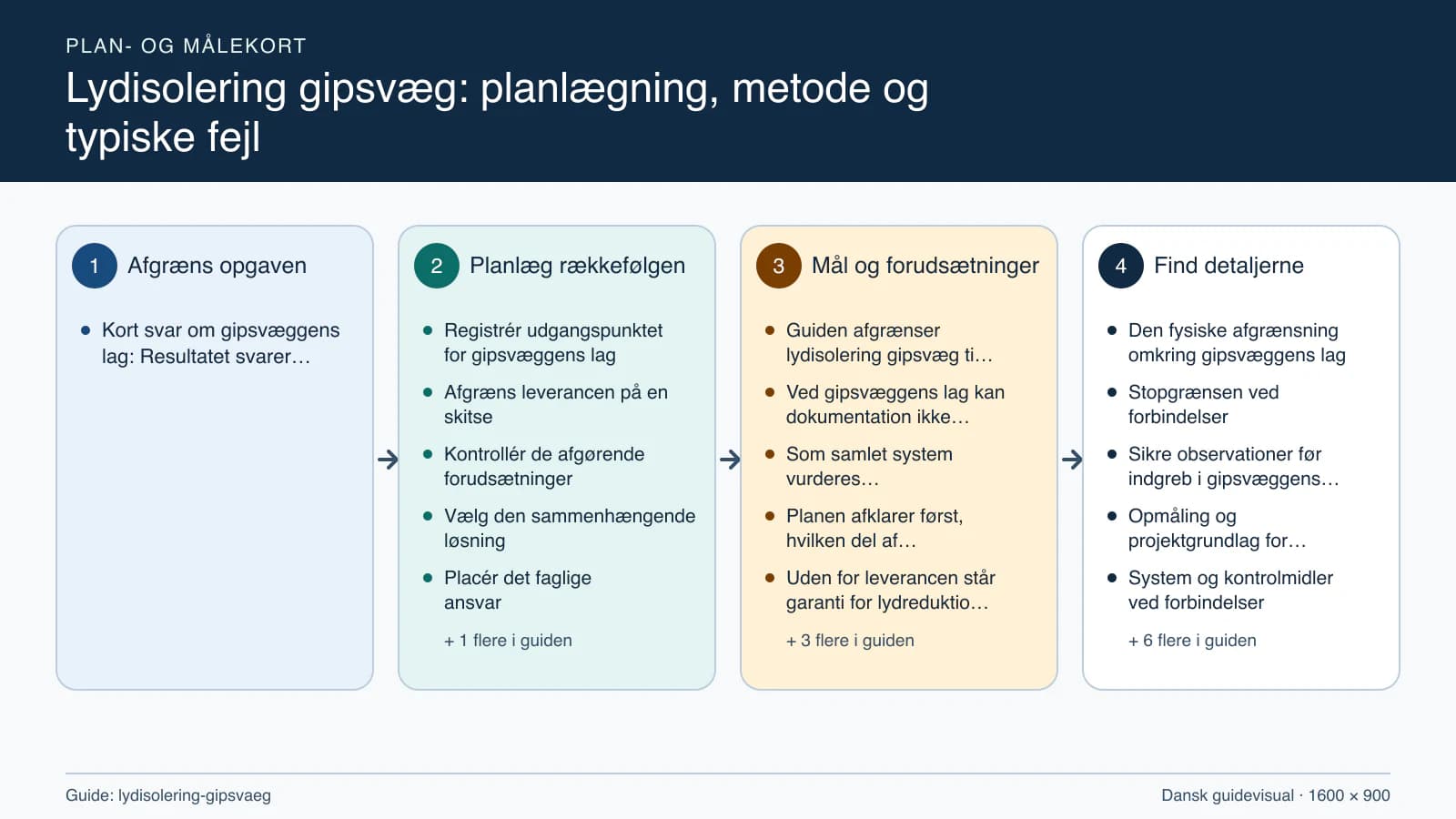 Plan- og målekort fra “Registrér udgangspunktet for gipsvæggens lag” til “Aflever med dokumenterede kontroller”.