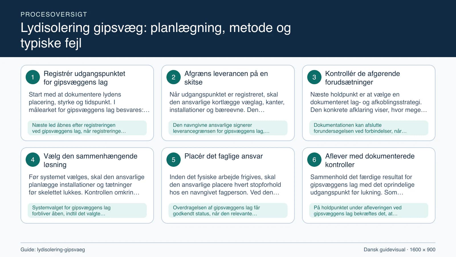 Procesoversigt til guiden “Lydisolering gipsvæg: planlægning, metode og typiske fejl” med konkrete arbejdstrin og kontrolpunkter.