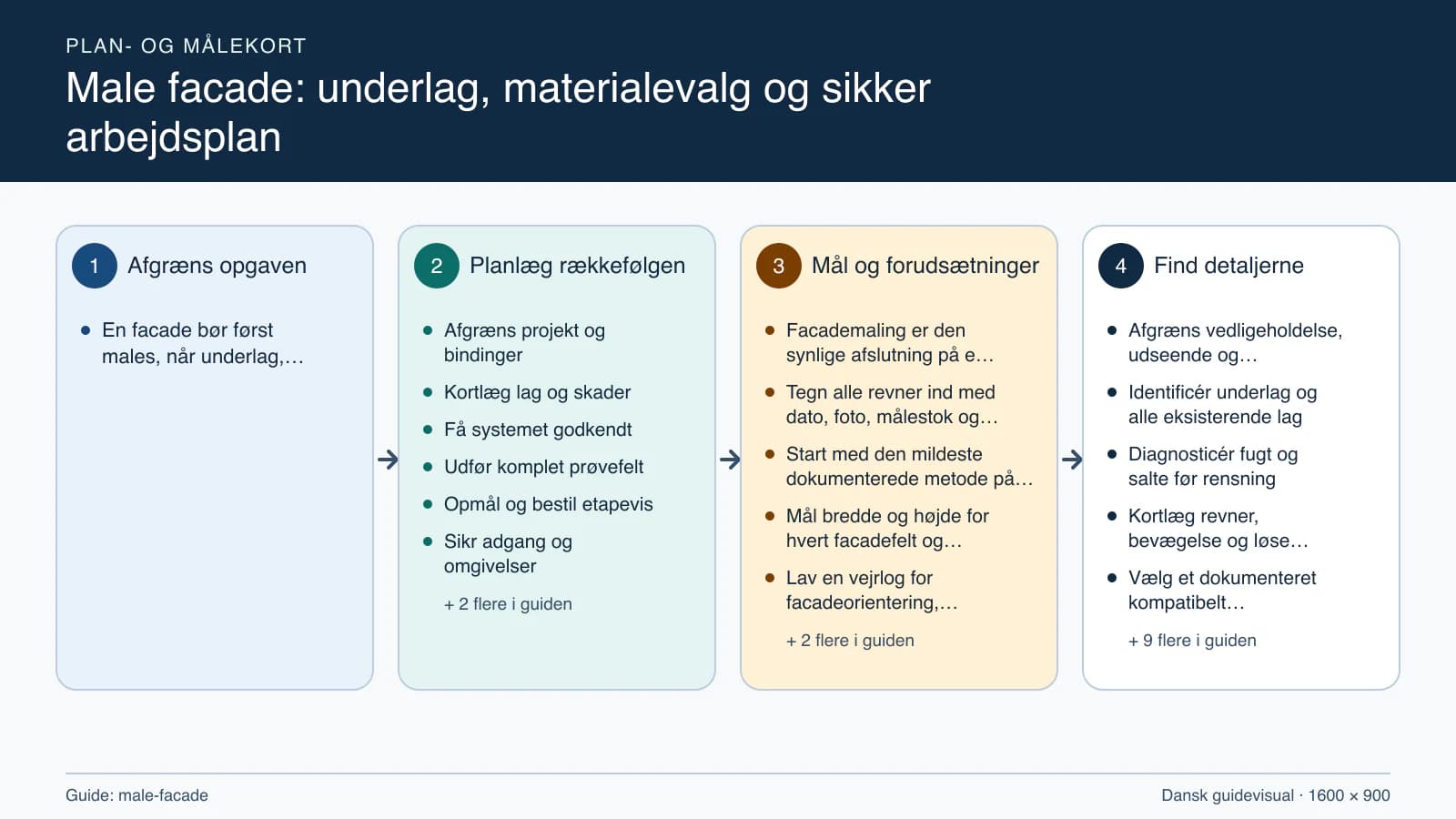 Plan- og målekort fra “Afgræns projekt og bindinger” til “Aflever og følg op”.
