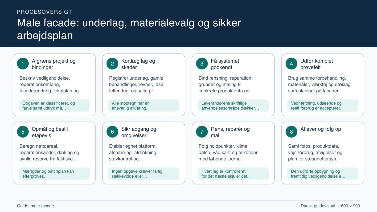 Procesoversigt til guiden “Male facade: underlag, materialevalg og sikker arbejdsplan” med konkrete arbejdstrin og kontrolpunkter.